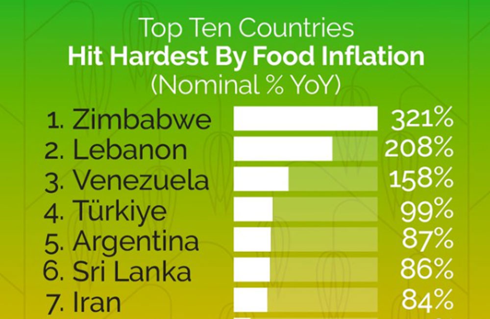Sri Lanka has 6th highest food price inflation: World Bank